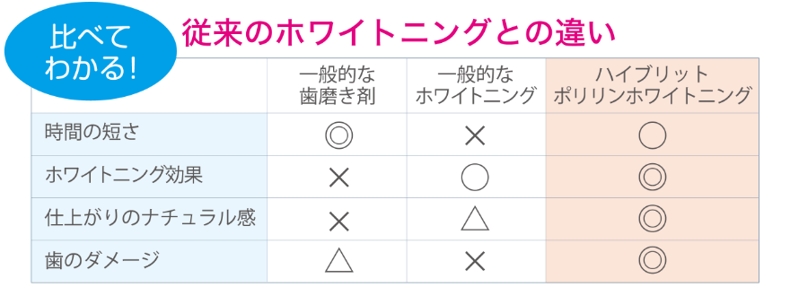 従来のホワイトニングとの