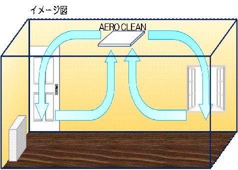 サーキュレーション効果